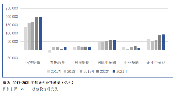 3月人民币贷款增量高企，货币信贷稳健增长态势显